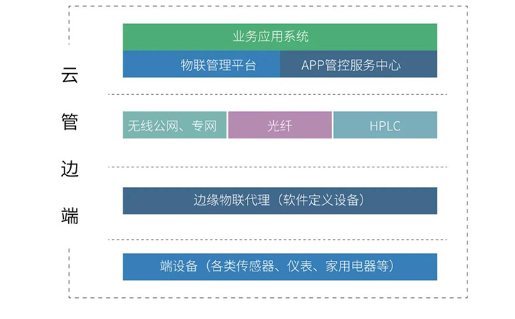 智能臺區融合終端之邊緣計算物聯代理系統