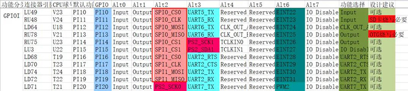 PI17、PI18、PI19四個引腳