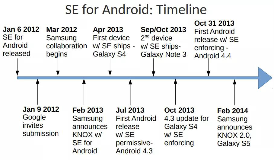 SELinux for Android