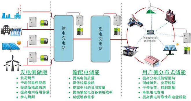 儲能應用