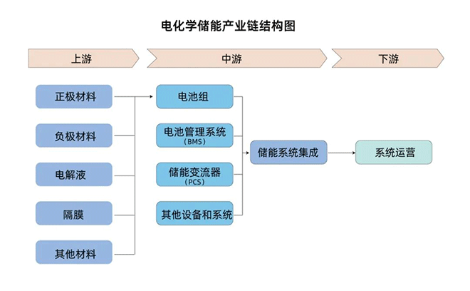 電化學儲能產業鏈