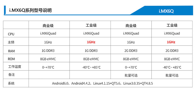 iMX6Q型號(hào)說明