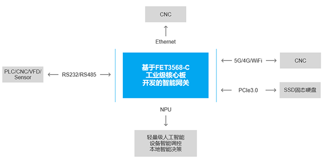 RK3568設計智能網關優勢