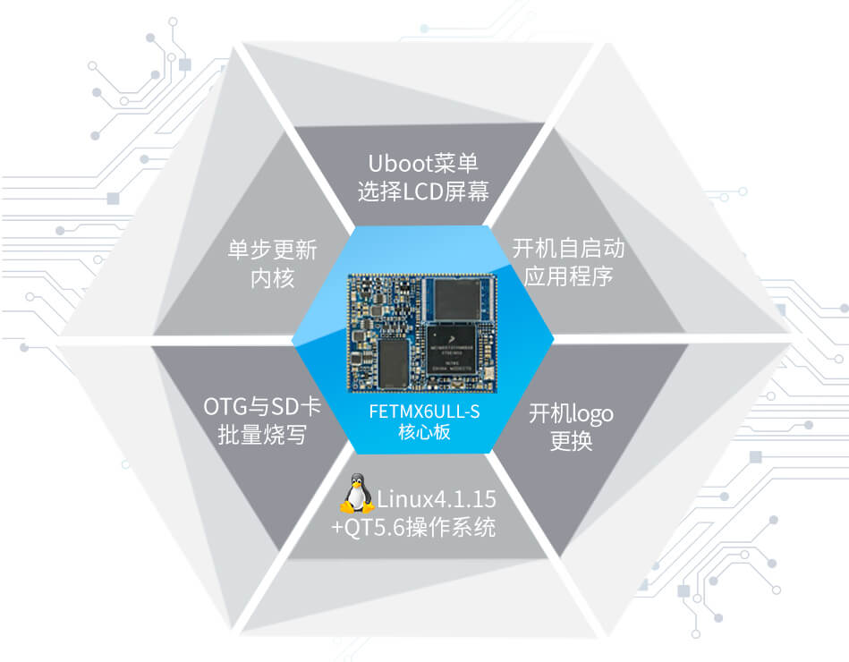 i.MX6ULL 核心板系統易開發生產更便捷 