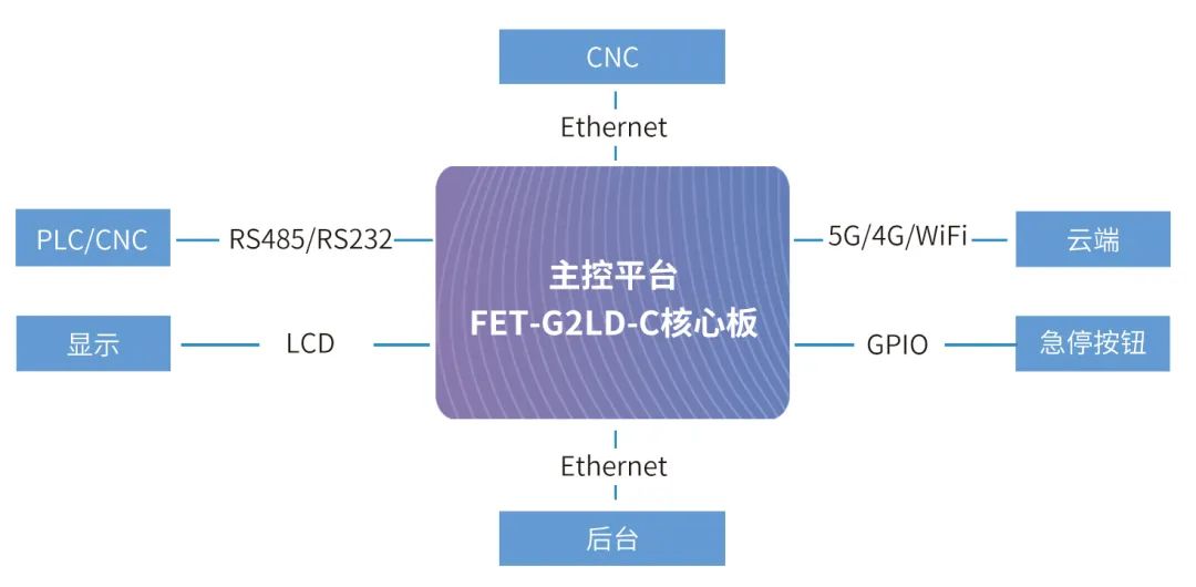 RZG2L在工控設備HMI中的應該結構圖