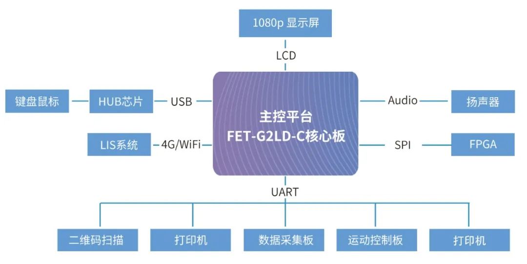 RZG2L在醫療IVD設備HMI中的應用結構圖