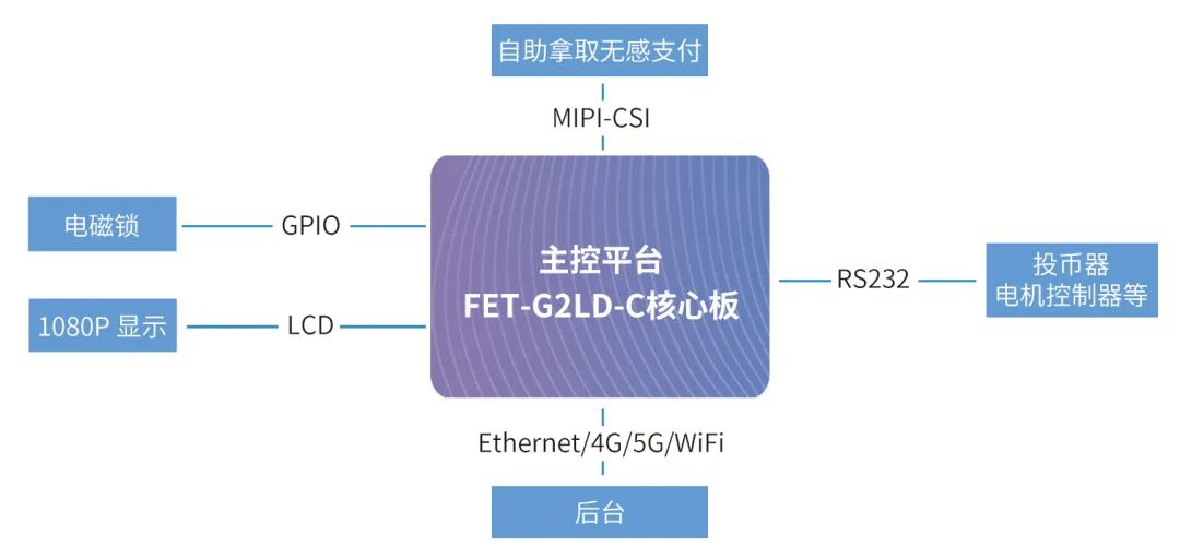 RZG2L在商業自助終端HMI中的應用結構圖