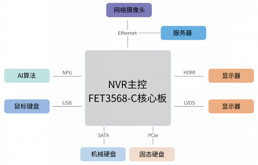 基于rk3568設計NVR設備功能拓撲圖