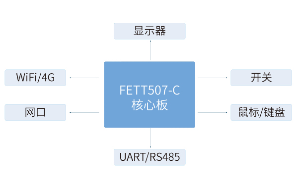 T507核心板在熱成像檢測儀解決方案中應用