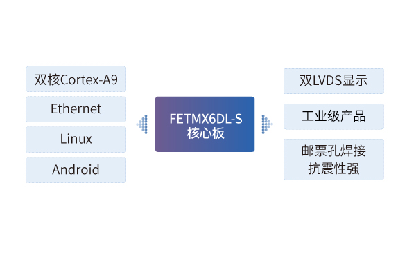 iMX6DL 核心板應用