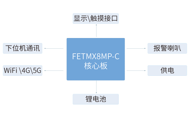 iMX8MP核心板在智能火災報警解決方案中的應用