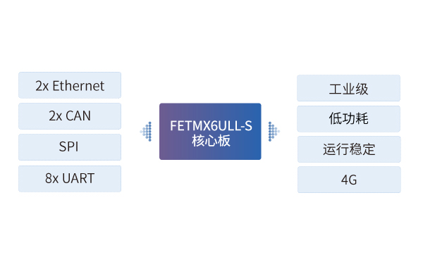 iMX6ull核心板在T-Box車載終端中的應用