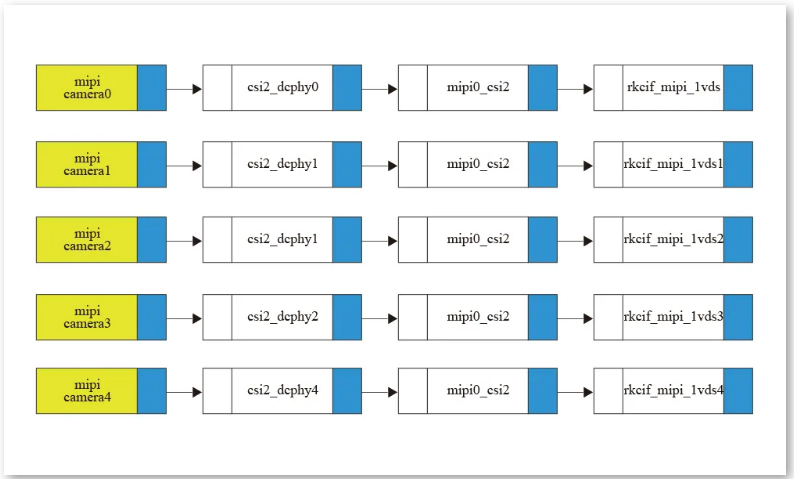 rk3576 camera各個通路的連接情況