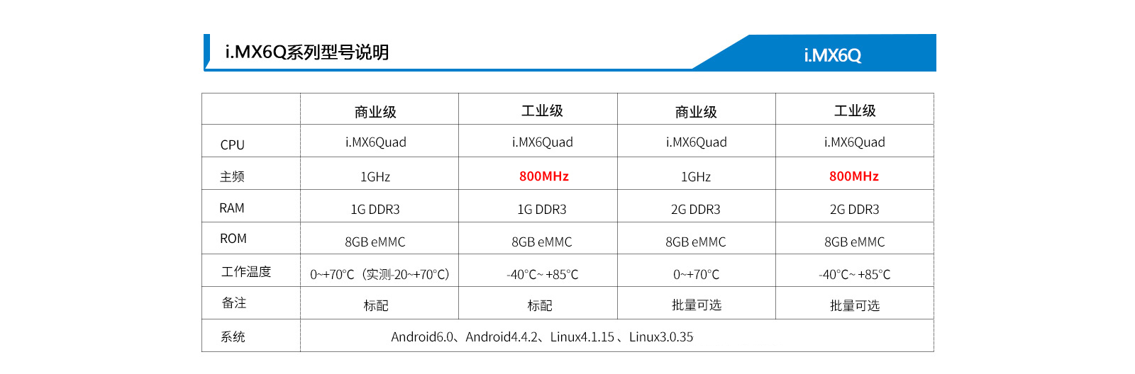 車規級i.MX6加持產品分類更多