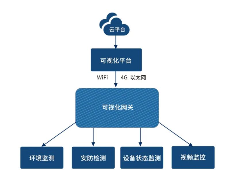 電力站房智能輔助與人工智能可視化網關