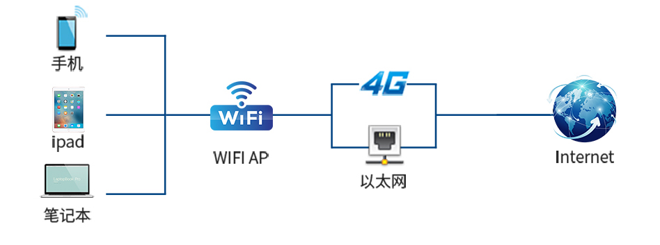 工業(yè)網(wǎng)關(guān)通訊支持WiFi、4G、以太網(wǎng)